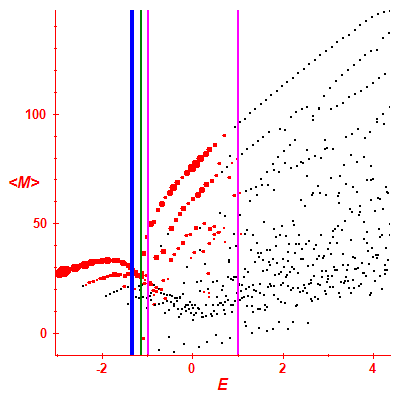 Peres lattice <M>